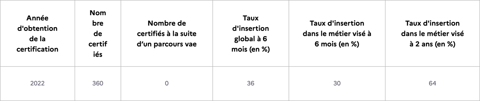 Statistiques de la certification (2019–2022)